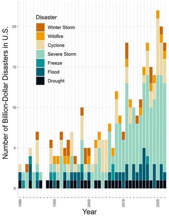 Disaster plant pathology: solutions to combat agricultural threats from disasters Image: Graphic - The number of billion-dollar disasters in the United States, adjusted for inflation, as reported by the National Centers for Environmental Information (NCEI), has been increasing since the 1980s.