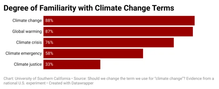 Just Say “Climate Change”, not “Climate Emergency” climate change chart