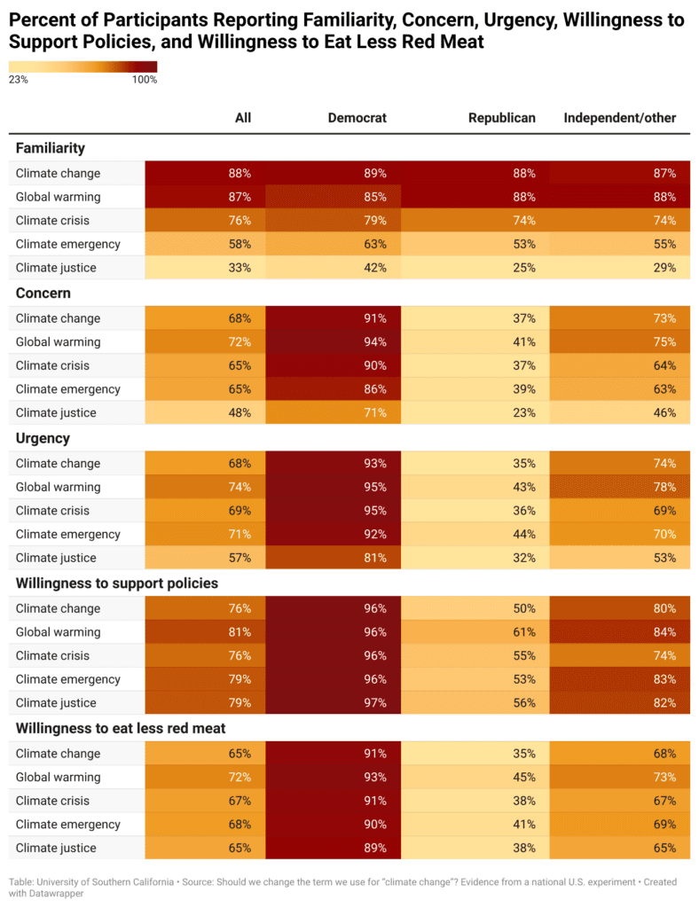 Just Say “Climate Change”, not “Climate Emergency” climate change table2