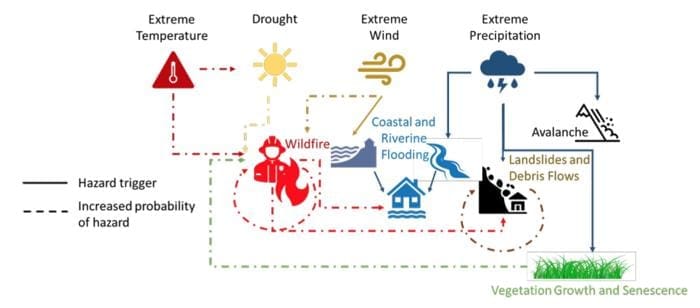 New DRI report offers critical climate data guidance for future emergency planning dri muser