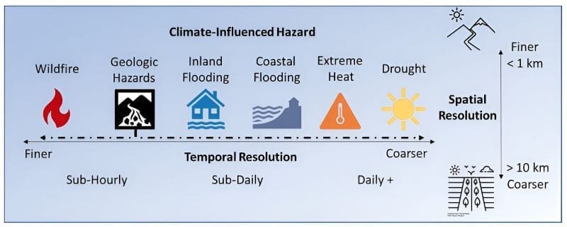 New DRI report offers critical climate data guidance for future emergency planning dri science muser res
