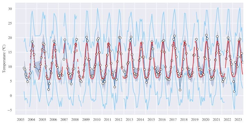 Temperature at La Palma Observatory Rose 1.1ºC in 20 years, doubling climate model predictions GaugInterior