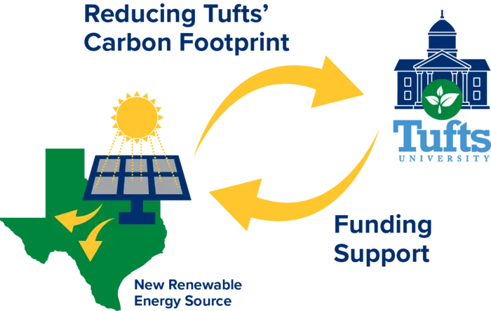 Reduce Carbon Footprint Tufts