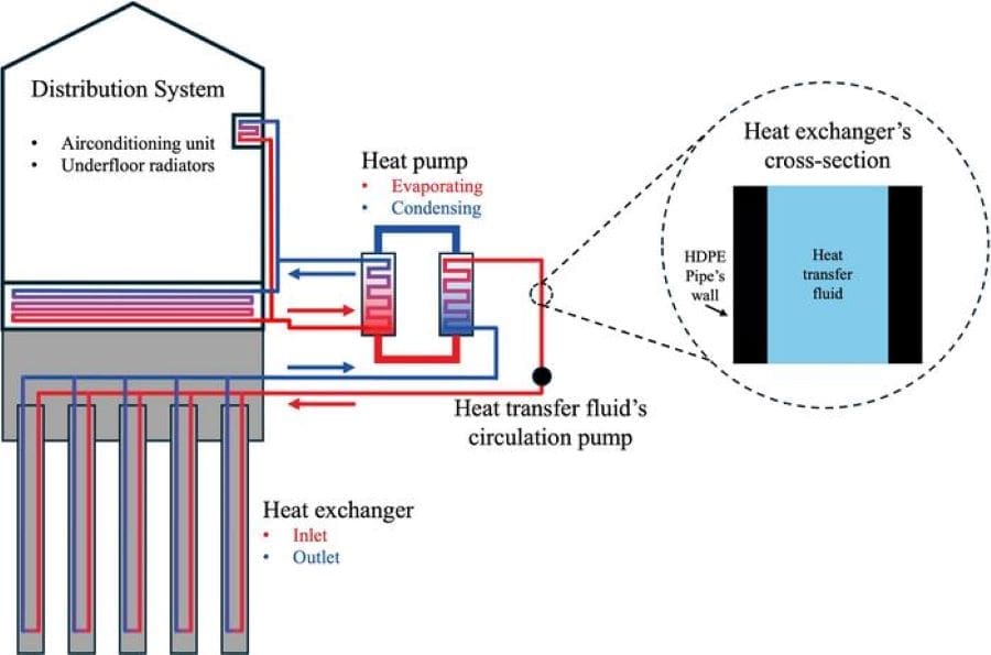 Climate Science Digest: December 17, 2024 Schematic of the components of an energy pile for small to medium residential units