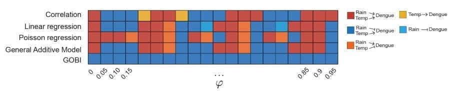 Climate Science Digest: February 12, 2025 Image: Consistent accuracy of the new causal inference method (GOBI) developed by the research group (s. climate, dengue, science)