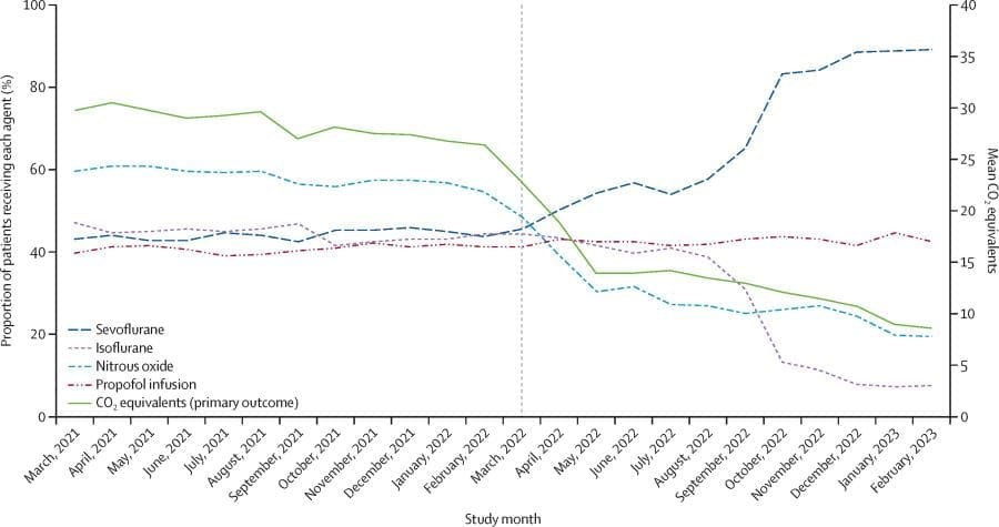 Greener anesthesia cuts emissions by 50% without affecting patient safety Image: Process and outcome over the study period (s. greener anesthesia, environment, emissions)