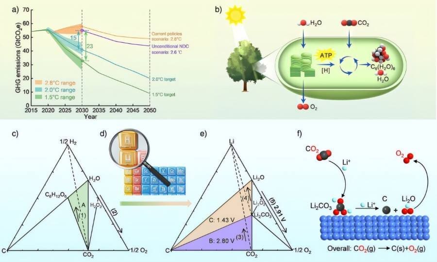 Image: Electrochemical process uses carbon dioxide to produce oxygen (s. science, climate)