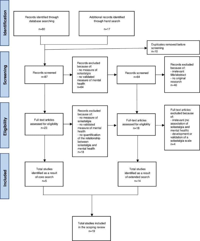 Solastalgia may contribute to mental health issues linked to climate change Image: Flowchart showing the screening and study selection process (s. Solastalgia, climate change, mental health)