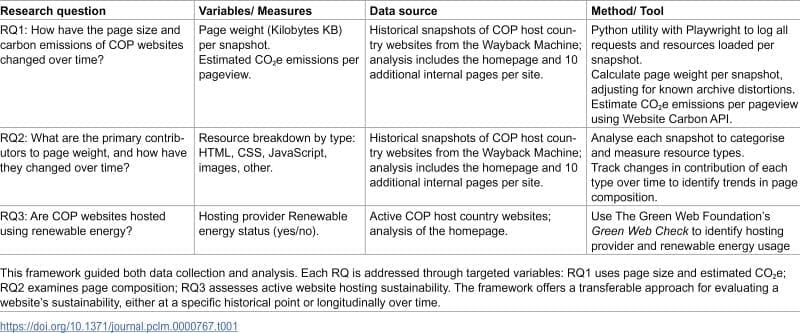 Research exposes environmental cost of UN climate websites Image: Overview of research framework