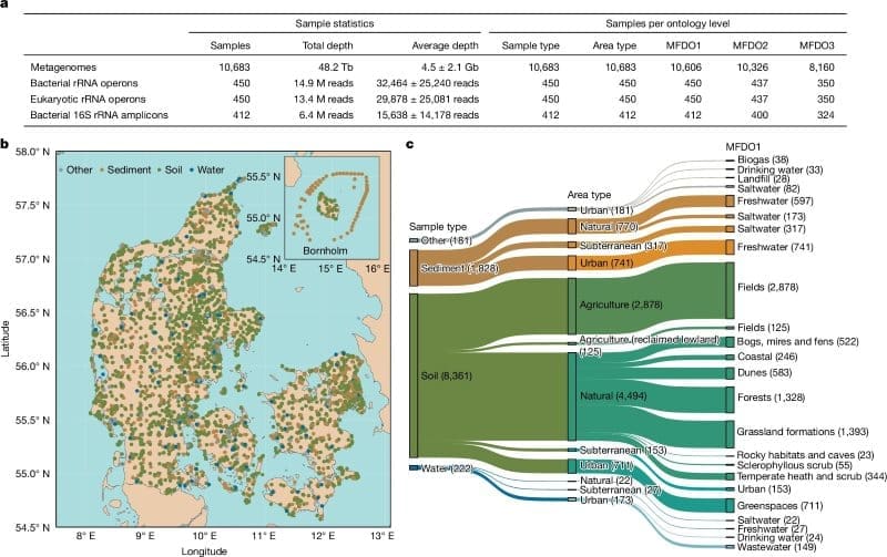 Mapping Denmark’s microbiome and its impact on agriculture and climate Image: MFD sampling campaign and ontology (s. microbiome, Microflora Danica)
