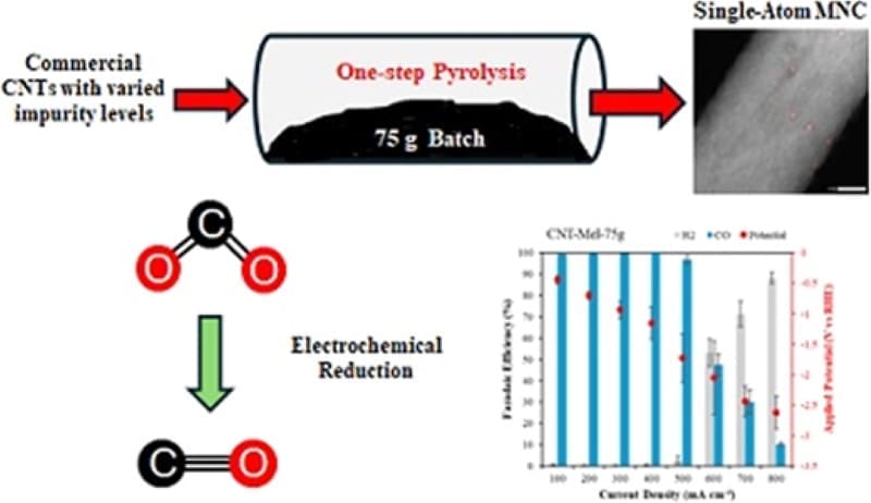 Image:  Visual abstract - 'Large-Scale Synthesis (75 g/Batch) of Single-Atom Catalysts for Selective Electrochemical CO₂ Reduction to CO and Commercialization Potential Analysis' 
