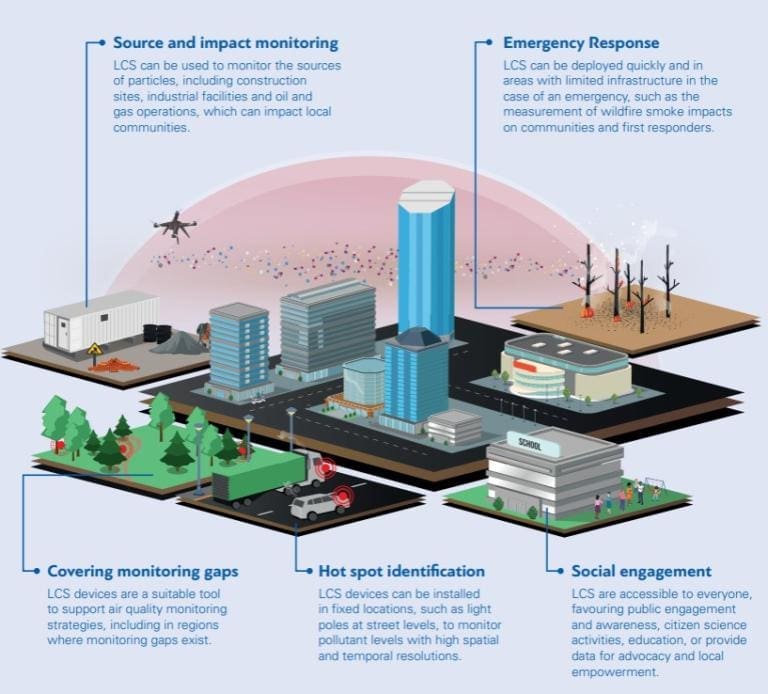 Low-cost sensors: a game changer for global air quality monitoring and people’s health Image: Low-cost sensor systems (LCS) (s. air quality monitoring)
