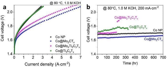 Atomically controlled MXenes enable cost-effective green hydrogen production Low Res Figure 2