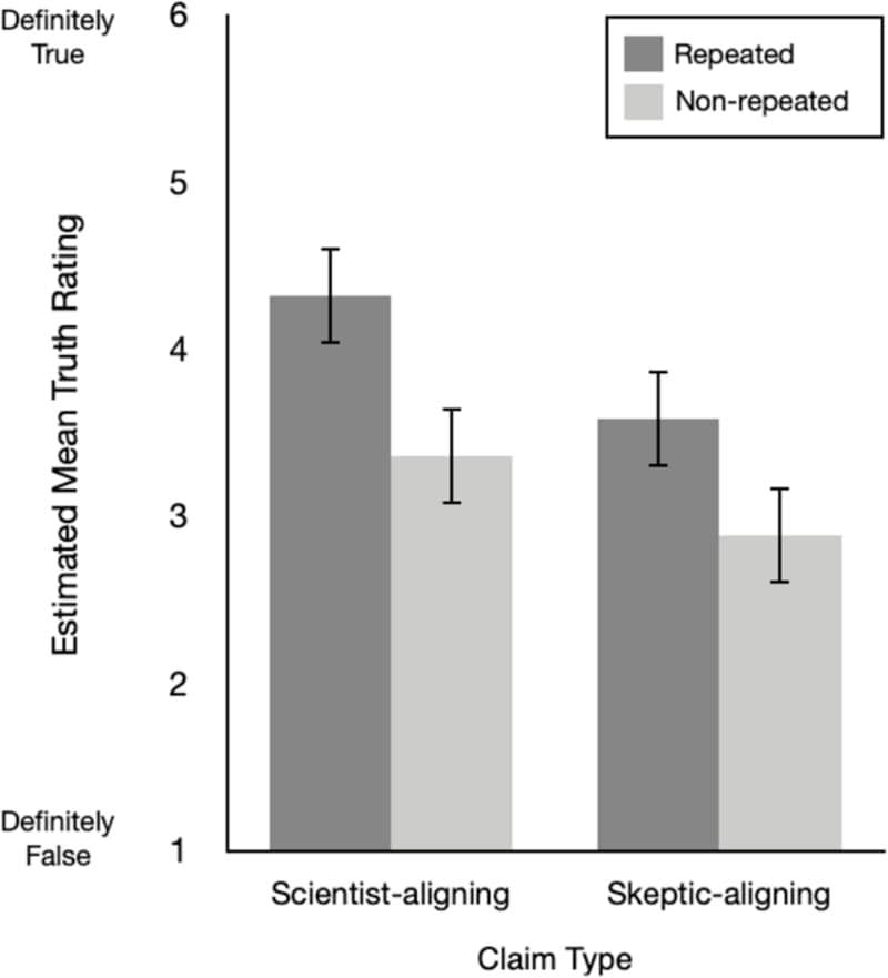 Repetition boosts belief in climate-skeptical claims, even among climate science endorsers Estimated mean truth ratings across repetition (repeated, non-repeated) and claim type (science-aligning, skeptic-aligning) (s. repetition)