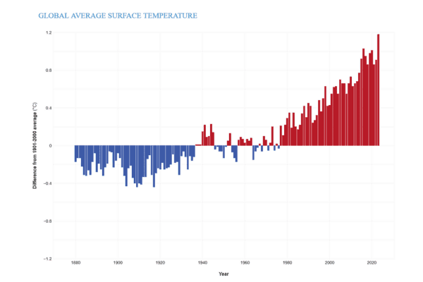 Image: Yearly surface temperature from 1880 to 2023, compared to the 20th-century average (1901-2000). Blue bars indicate cooler-than-average years; red bars show warmer-than-average years (s. global warming)