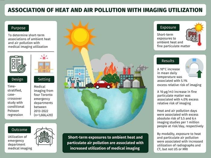 Climate change exposure associated with increased emergency imaging RSNA Image