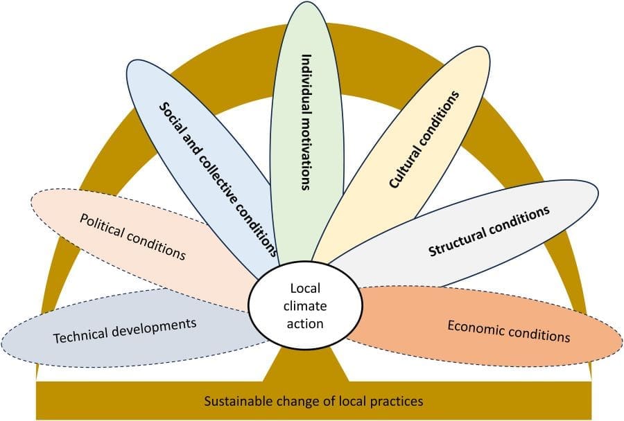 Neighborly connections may boost local climate action clim klockner study res
