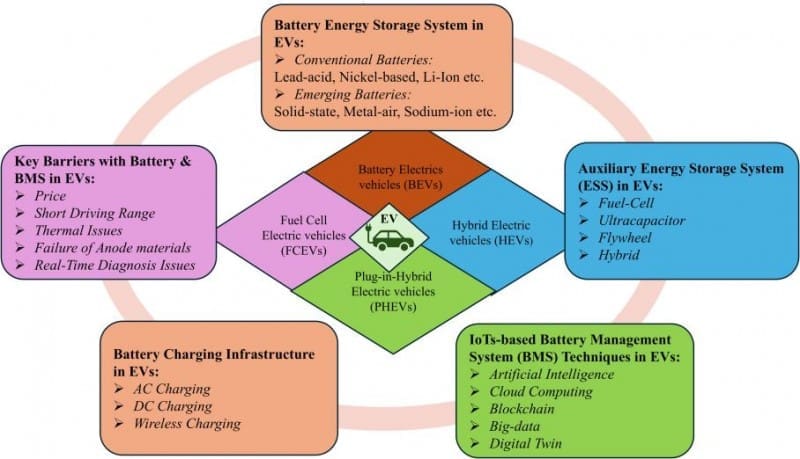 Electric vehicle batteries: Key challenges, advancements, and future recommendations Image: Flowchart for this study (s. electric vehicle)
