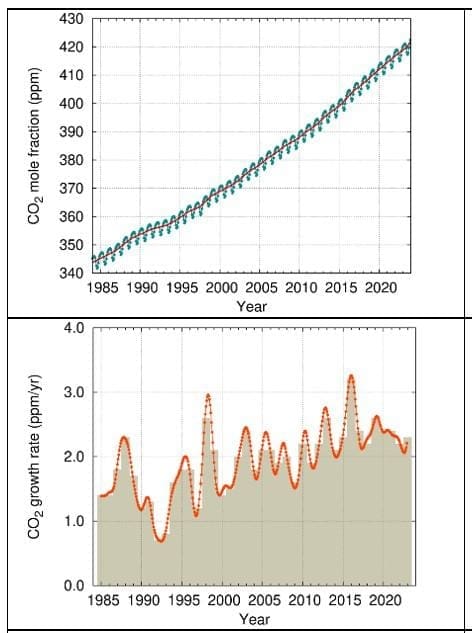 Global greenhouse gas levels hit record high in 2023 wmo1