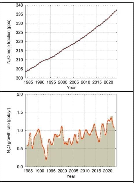 Global greenhouse gas levels hit record high in 2023 wmo3