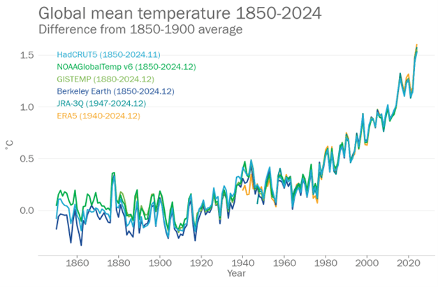 Graphic: global mean temperature 1850-2024 - highest values for 2024 (s. hottest year on record)
