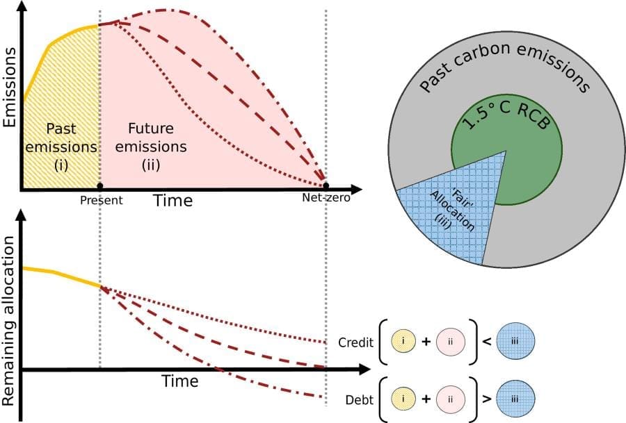 Net-zero carbon debt: Measuring responsibility for climate overshoot Image: Graphic - Net-zero carbon debt (s. climate overshoot)