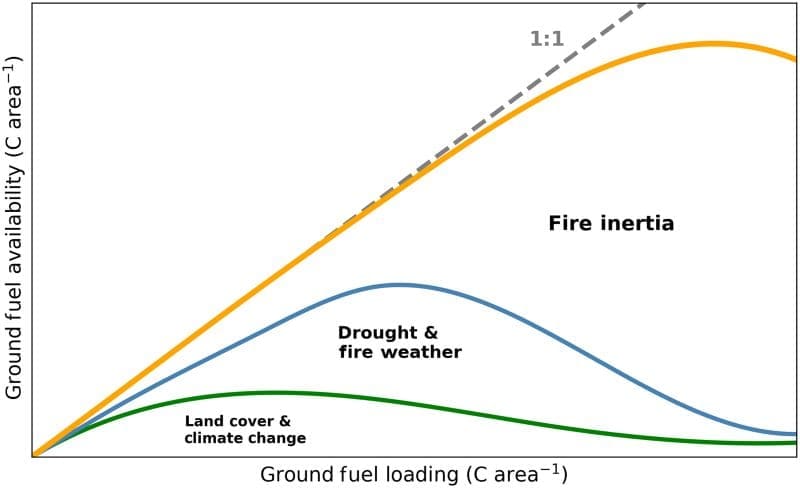 Image: Graphic - Fig 1 Reassessing boreal wildfire drivers enables high-resolution mapping of emissions for climate adaptation (s. Carbon emissions, climate change)